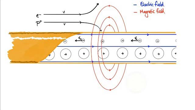 Magnetic fields and electricity